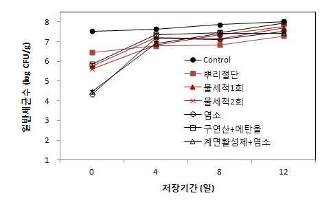 그림 20. 살균소독 세척방법별 시금치 저장 중 일반세균수 변화