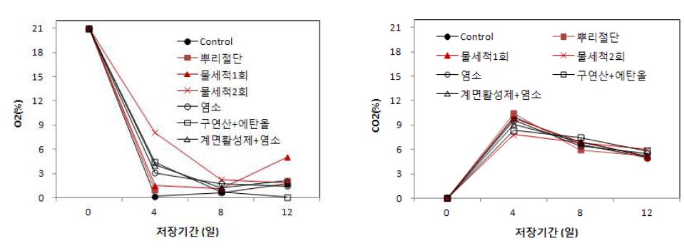 그림 21. 살균소독 세척방법별 시금치 저장 중 포장내부의 기체조성 변화