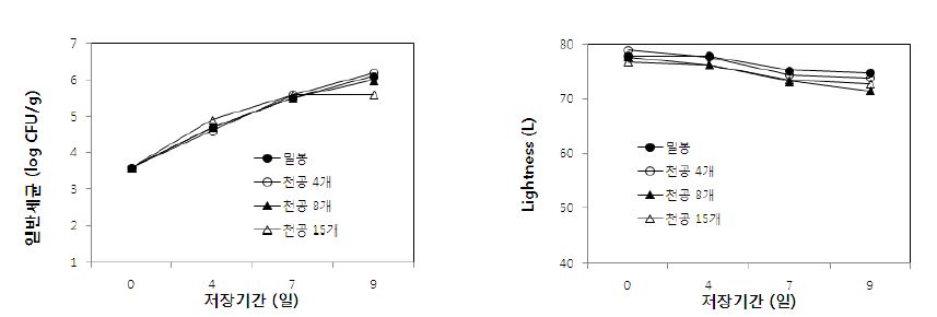 그림 27. 세척무 포장방법별 저장 중 일반세균 및 명도 변화