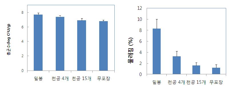 그림 29. 여름 세척무 포장방법별 저장 5일 후 총균수 및 물러짐 발생율