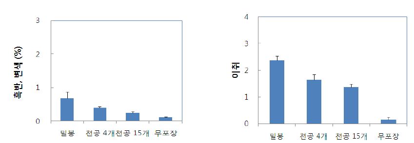 그림 30. 여름 세척무 포장방법별 저장 5일 후 총균수 및 물러짐 지수