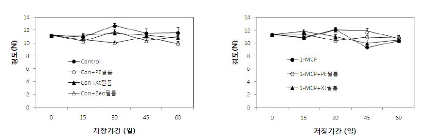 그림 32. 여름 배추 1-MCP 처리 및 포장방법별 저장 중 중량감소율