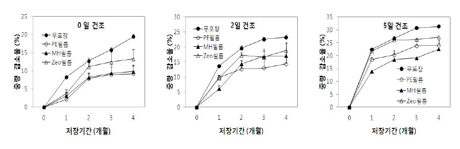 그림 35. 가을배추 예건 및 포장방법별 저장 중 중량감소율