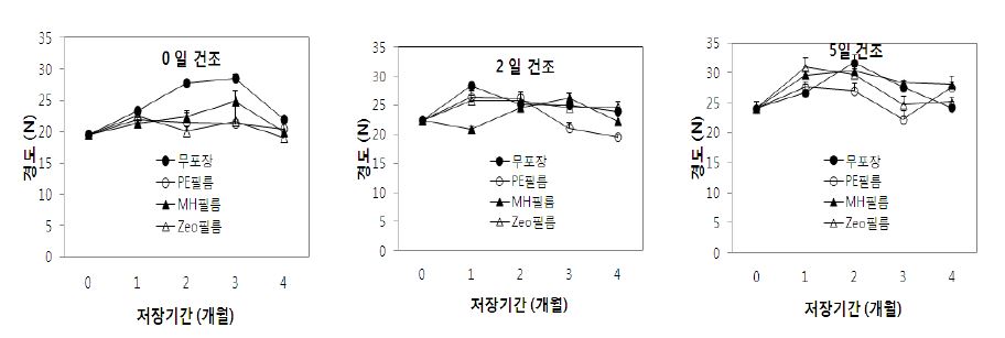 그림 36. 가을배추 예건 및 포장방법별 저장 중 경도