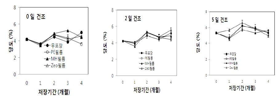 그림 37. 가을배추 예건 및 포장방법별 저장 중 당도