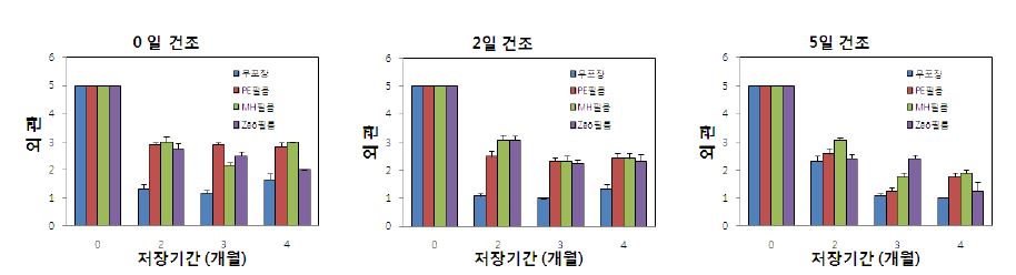 그림 38. 가을배추 예건 및 포장방법별 저장 중 외관