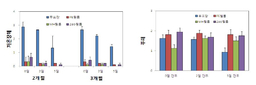 그림 39. 가을배추 예건 및 포장방법별 저장 중 외관