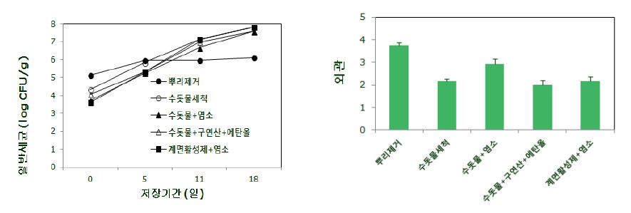 그림 40. 시금치 수확후 처리에 따른 일반세균(좌) 및 저장 18일 후 외관적 품질(우)