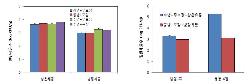 그림 41. 시금치 데치기 후 냉각 및 포장방법에 냉동 시금치 해동방법별 일반세균수(좌) 및 냉동시금치 포장유통방법에 따른 유통 4일 후 일반세균수(우)