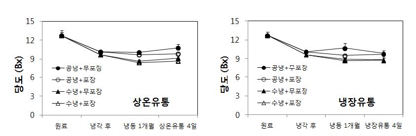 그림 42. 시금치 데치기 후 냉각 및 포장방법에 따른 냉동시금치 상온유통(좌) 및 냉장유통(우) 방법별 당도 변화