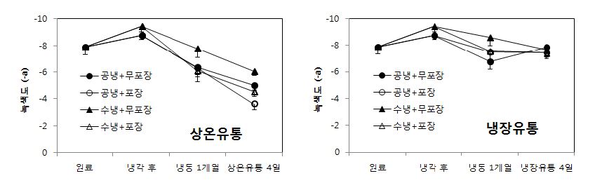 그림 43. 시금치 데치기 후 냉각 및 포장방법에 냉동시금치 상온유통(좌) 및 냉장유통(우) 방법별 녹색도 변화