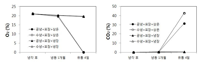 그림 44. 시금치 데치기 후 냉각 및 해동방법별 포장내부의 O2(좌) 및 CO2(우) 농도