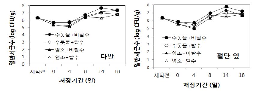 그림 45. 세척 및 탈수방법에 따른 저장 중 시금치 다발(좌) 및 잎(우)의 일반세균수