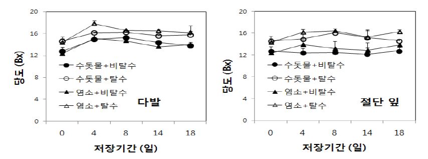 그림 46. 세척 및 탈수방법에 따른 저장 중 시금치 다발(좌) 및 잎(우)의 당도