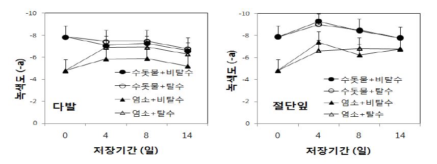 그림 47 세척 및 탈수방법에 따른 저장 중 시금치 다발(좌) 및 잎(우)의 녹색도