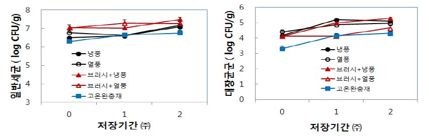 그림 48. 세척 마 건조방법에 따른 저장(5℃) 중 일반세균수(좌) 및 대장균군수(우)