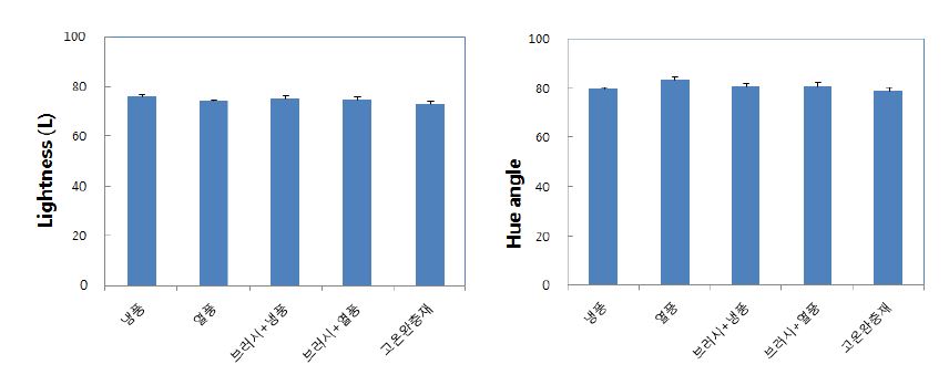 그림 49. 세척 마 건조방법에 따른 저장(5℃) 중 Lightness(좌) 및 hue angle(우)
