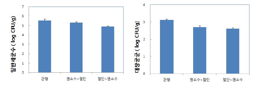 그림 50. 살균소독 시기에 따른 저장(5℃) 중 일반세균수(좌) 및 대장균군수(우)