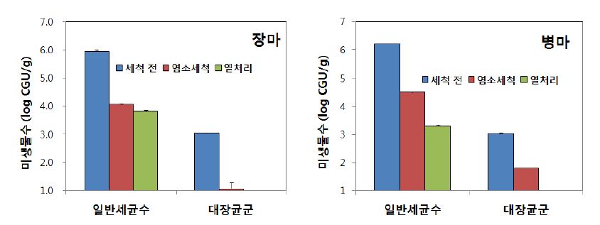 그림 51. 세척 마 건조방법에 따른 저장(5℃) 중 일반세균수(좌) 및 대장균군수(우)