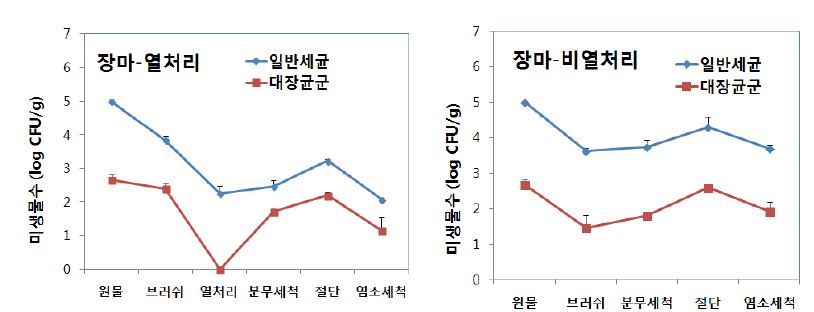그림 52. 세척 마 건조방법에 따른 저장(5℃) 중 일반세균수(좌) 및 대장균군수(우)