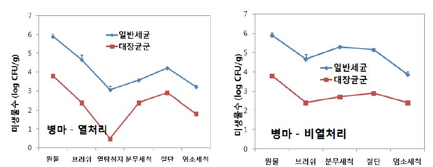 그림 53. 세척 마 건조방법에 따른 저장(5℃) 중 일반세균수(좌) 및 대장균군수(우)