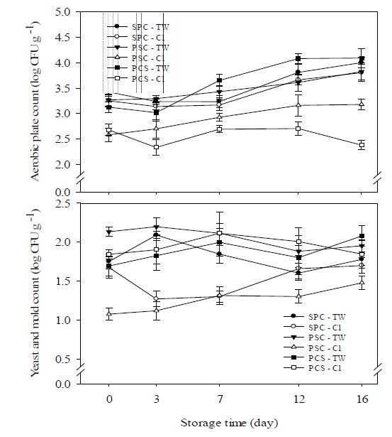 그림 57. 신선편이 비트 저장 중 총 일반세균수(상) 및 효모/곰팡이 수 변화