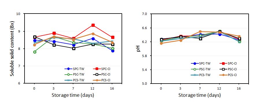 그림 58. 신선편이 비트 저장 중 총 당도(좌) 및 pH(우) 변화