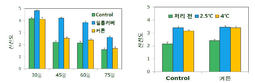 그림 59. 봄배추 저장(0℃) 중 신선도(좌) 및 저장 2개월 배추 승온처리 후 신선도(우)