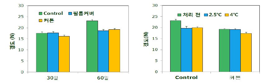 그림 61. 봄배추 저장(0℃) 중 경도(좌) 및 저장 2개월 배추 승온처리 후 경도(우)