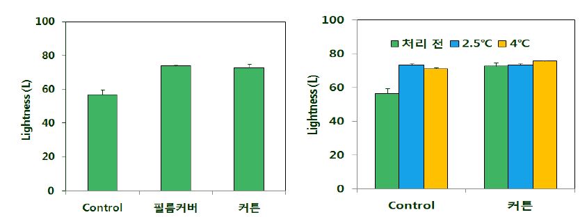 그림 62. 봄배추 저장(0℃) 중 lightness(좌) 및 저장 2개월 배추 승온처리 후 lightness(우)