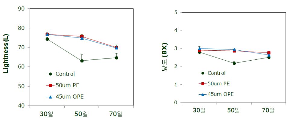 그림 65. 여름배추 저장(1℃) 중 lightness(좌) 및 당도(우)