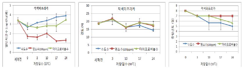 그림 1-1. 적색파프리카 살균소독 세척방법에 따른 품질