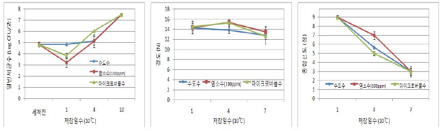 그림 1-2. 토마토 살균소독 방법별 일반세균수 및 품질