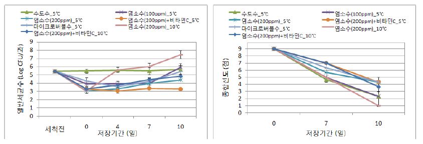 그림 1-3. 토마토 살균소독 방법별 일반세균수 및 종합선도