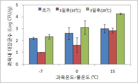 그림 1-6. 토마토 과육온도-물온도 차에 의한 대장균 흡입정도 및 저장 후 소장