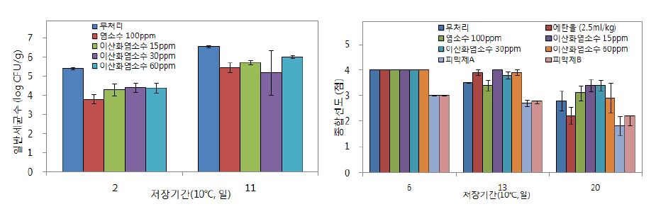 그림 3-2. 오이 살균소독세척수 및 코팅피막제 처리효과 (10℃)