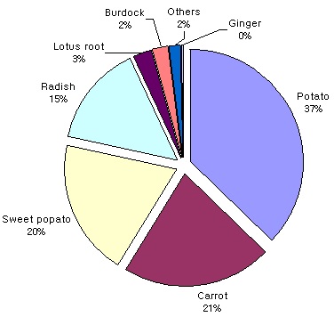 Fig. 2. Mostly having purchased kinds of root vegetables.