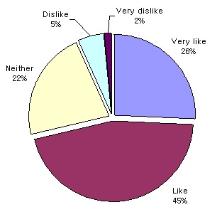 Fig. 4. Preference degree of fresh-cut root vegetables.