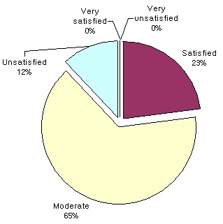 Fig. 5. Satisfaction degree of fresh-cut root vegetables.