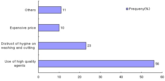 Fig. 6. Reason for un-satisfaction in fresh-cut vegetables quality.