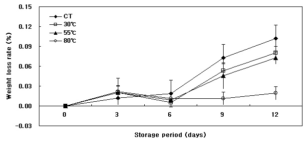 Fig. 10. Weight loss rate of lotus root by different water temperatures during storage at 4℃