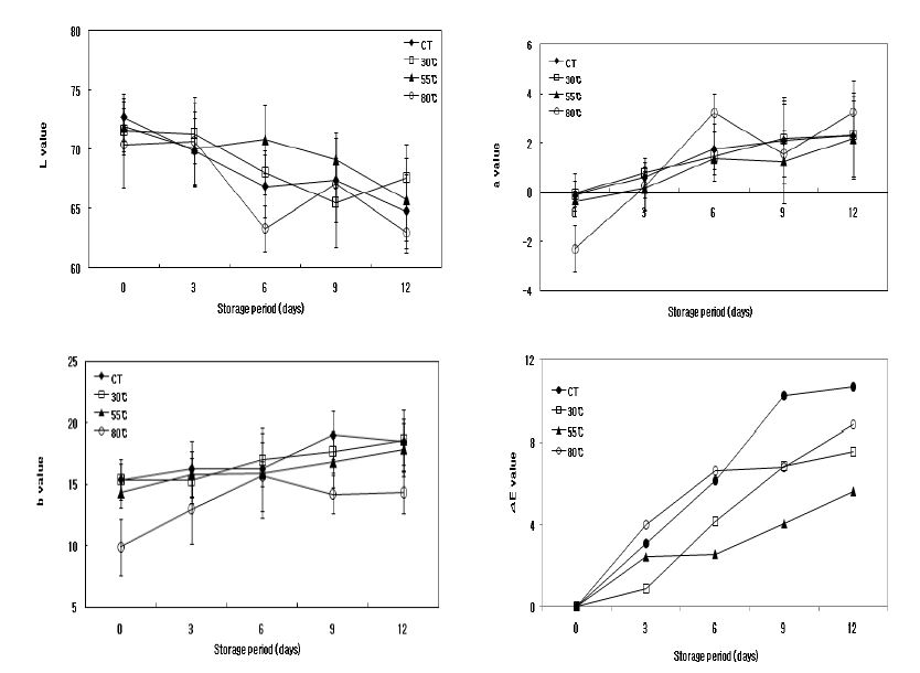 Fig. 11. Changes in L, a, b and △E value of lotus root by different water temperatures during storage at 4℃