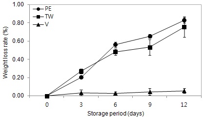 Fig. 19. Changes in the weight loss rate of heat treated lotus roots by different packaging types during 12 days at 4℃ (PE: Polyethylene, TW: PET (polyethylene terephthalate) tray+wrapping, V: Vacuum packaging).