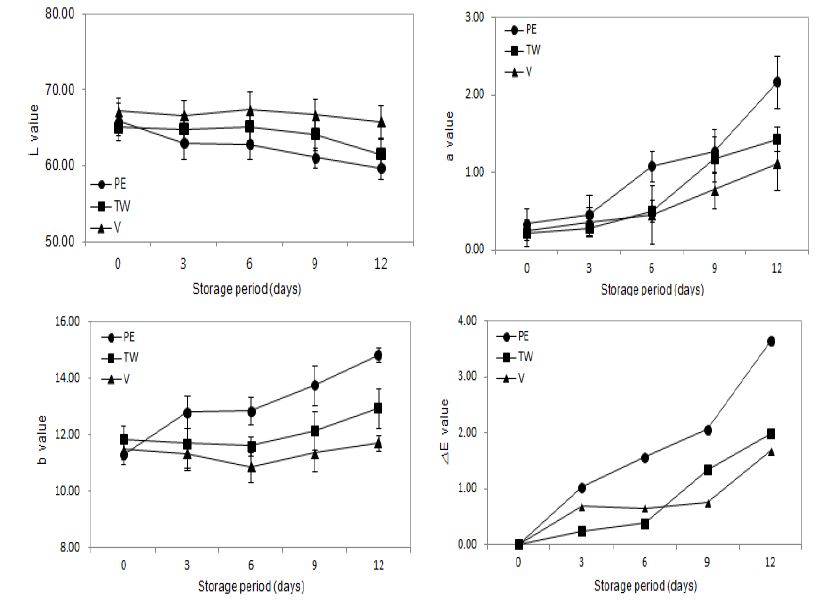 Fig. 20. Changes in the L, a, b and △E value of heat treated lotus roots by different packaging types during 12 days at 4℃ (PE: Polyethylene, TW: PET (polyethylene terephthalate) tray+wrapping, V: Vacuum packaging).