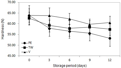 Fig. 21. Changes in the hardness of heat treated lotus roots by different packaging types during 12 days at 4℃ (PE: Polyethylene, TW: PET (polyethylene terephthalate) tray+wrapping, V: Vacuum packaging).