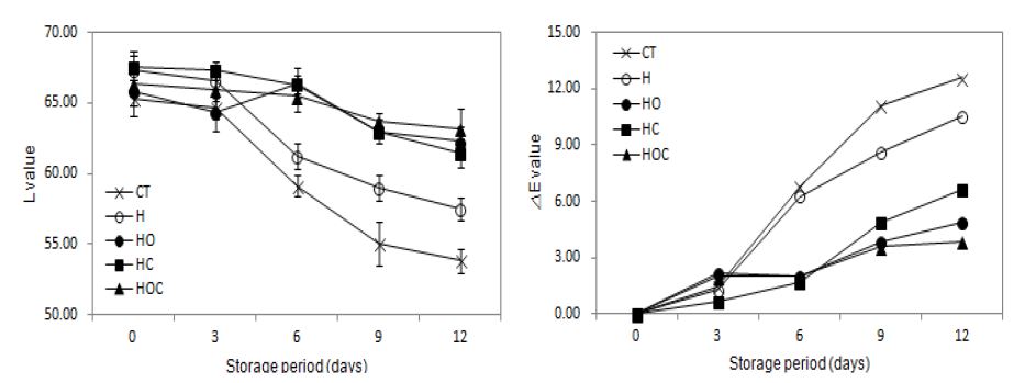 Fig. 23. Changes in the L and △E value of fresh-cut lotus root by heat treatment and various browning inhibitors at 4°C (H: heat treatment, HO: heat treatment + orange peel extract, HC: heat treatment + calcium ascorbate, HOC: heat treatment + orange peel extract + calcium ascorbate).