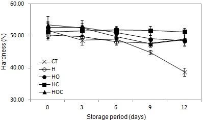 Fig. 24. Changes in the hardness of fresh-cut lotus root by heat treatment and various browning inhibitors at 4°C (H: heat treatment, HO: heat treatment + orange peel extract, HC: heat treatment + calcium ascorbate, HOC: heat treatment + orange peel extract + calcium ascorbate).