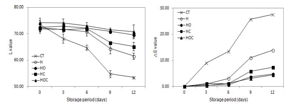 Fig. 26. Changes in the L and △E value of fresh-cut burdocks by heat treatment and various browning inhibitors at 4°C (H: heat treatment, HO: heat treatment + orange peel extract, HC: heat treatment + calcium ascorbate, HOC: heat treatment + orange peel extract + calcium ascorbate).