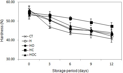 Fig. 27. Changes in the hardness of fresh-cut burdocks by heat treatment and various browning inhibitors at 4°C (H: heat treatment, HO: heat treatment + orange peel extract, HC: heat treatment + calcium ascorbate, HOC: heat treatment + orange peel extract + calcium ascorbate).