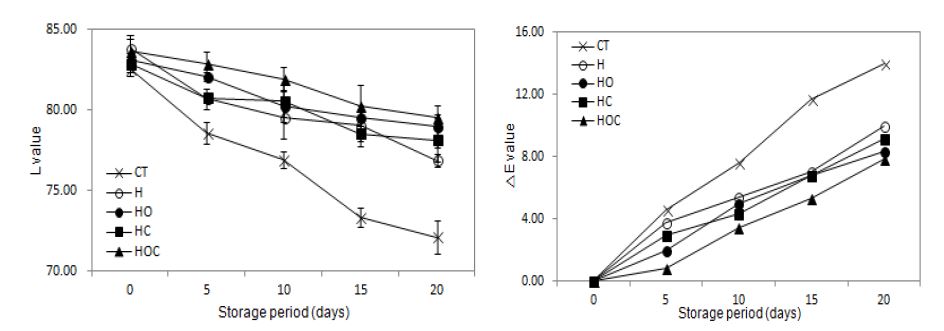 Fig. 29. Changes in the L and △E value of fresh-cut taro by heat treatment and various browning inhibitors at 4°C (H: heat treatment, HO: heat treatment + orange peel extract, HC: heat treatment + calcium ascorbate, HOC: heat treatment + orange peel extract + calcium ascorbate).